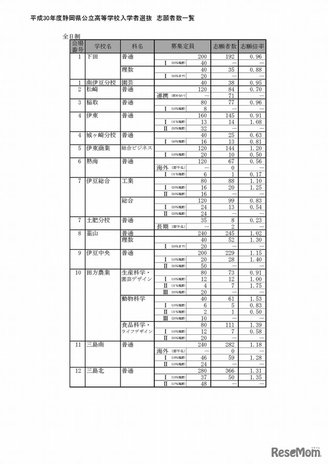 平成30年度静岡県公立高等学校入学者選抜の志願状況（平成30年2月21日）出願変更受付前