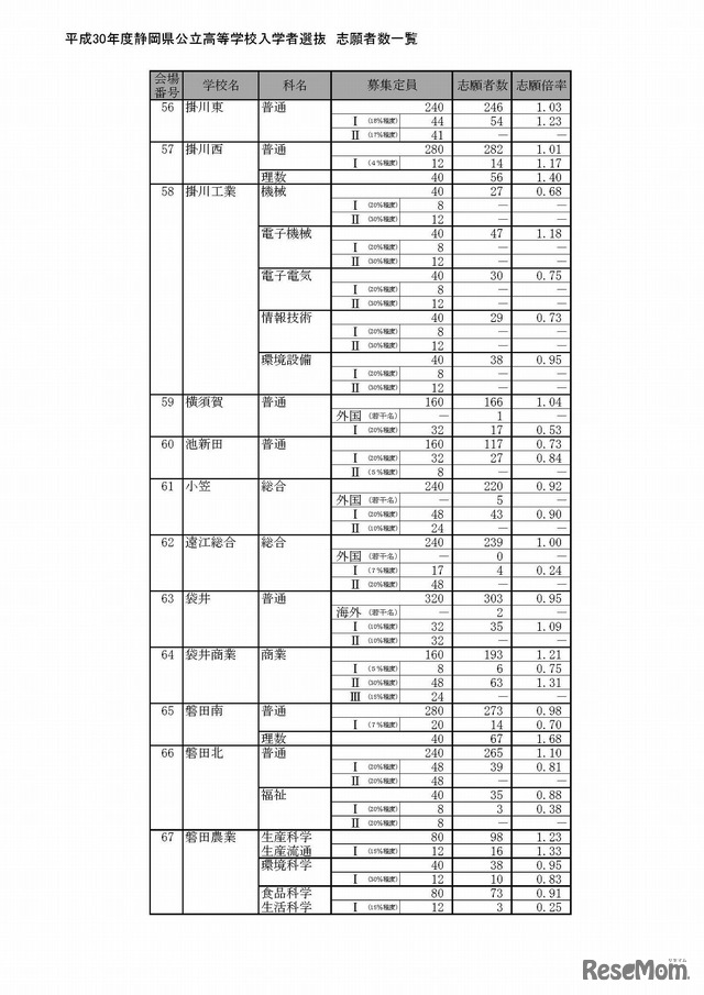 平成30年度静岡県公立高等学校入学者選抜の志願状況（平成30年2月21日）出願変更受付前