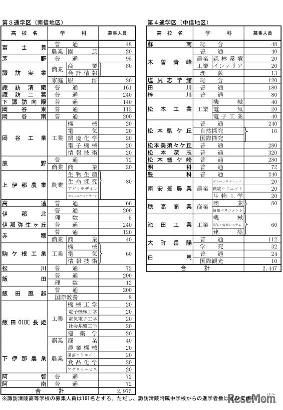 平成30年度長野県公立高校の後期選抜募集人員（後期選抜）学校別状況