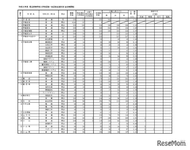 栃木県 平成30年度 県立高等学校入学者選抜一般選抜出願状況（全日制課程）