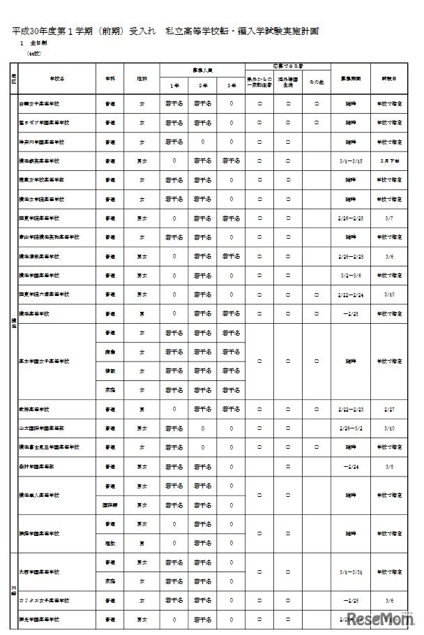 全日制高校（1）