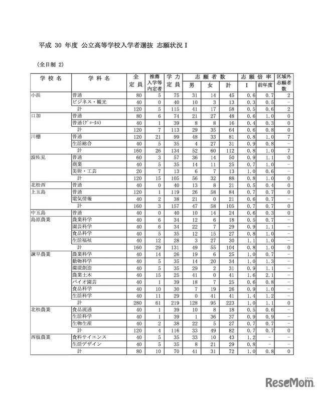 平成30年度 長崎県公立高等学校一般入学者選抜の志願状況（志願変更前）