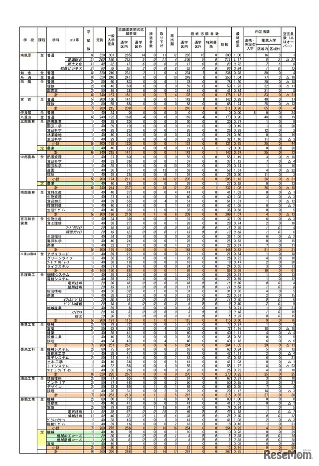 平成30年度沖縄県立高等学校入学者選抜志願状況（全日制・定時制）