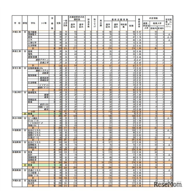 平成30年度沖縄県立高等学校入学者選抜志願状況（全日制・定時制）