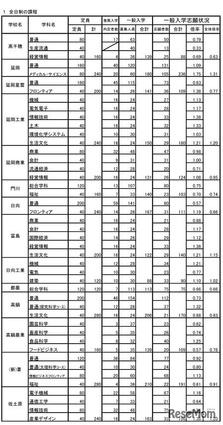 平成30年度宮崎県立高校一般入学者選抜の志願状況・倍率（志願変更前）