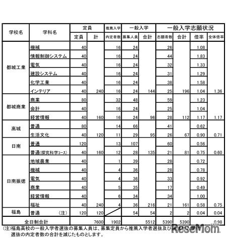 平成30年度宮崎県立高校一般入学者選抜の志願状況・倍率（志願変更前）