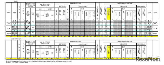 平成30年度 島根県公立高等学校入学者選抜 一般選抜出願者数（志願変更後）