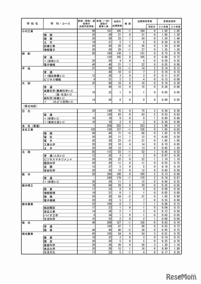 平成30年度熊本県公立高等学校入学者選抜の後期（一般）選抜における出願変更の状況について