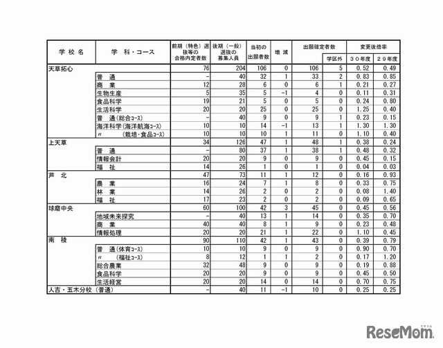 平成30年度熊本県公立高等学校入学者選抜の後期（一般）選抜における出願変更の状況について