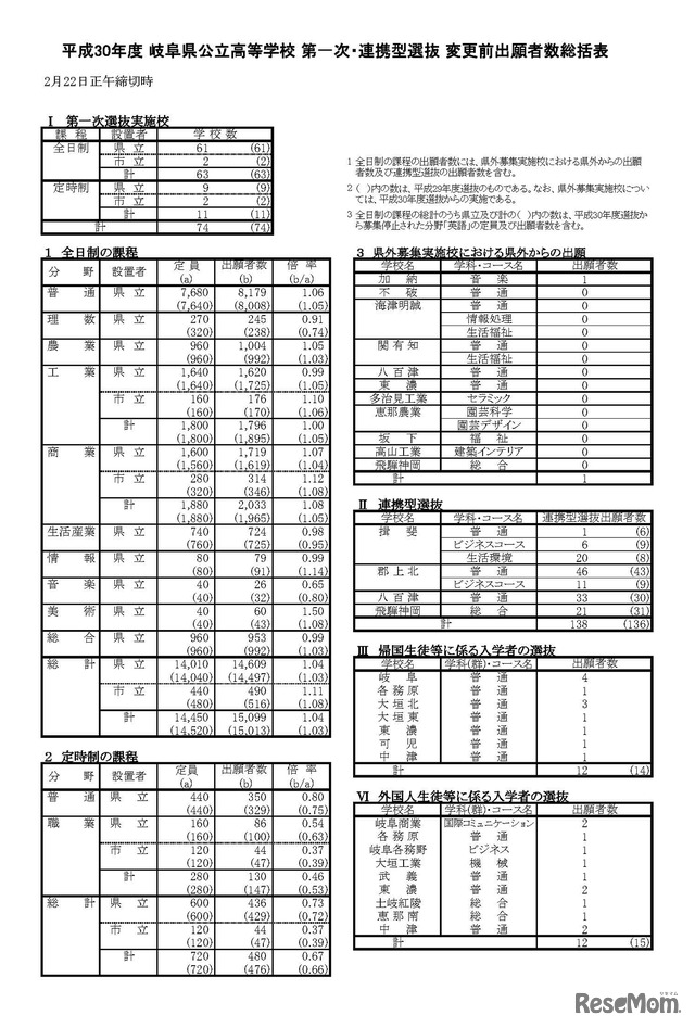 平成30年度 岐阜県公立高等学校 第一次・連携型選抜 変更前出願者数総括表