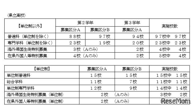 平成30年（2018年）4月1日付け受入れの県立高校転入学・編入学者選抜実施校数（全日制）