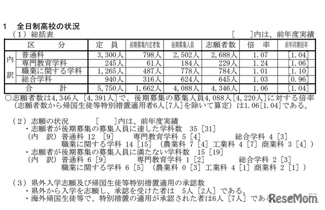 平成30年度山梨県公立高等学校入学者選抜全日制後期募集および定時制課程の志願者数について　全日制高校の状況