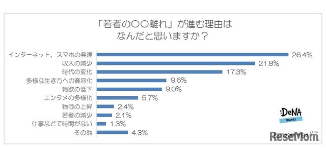 「若者の○○離れ」が進む理由について