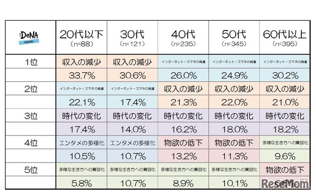 「若者の○○離れ」が進む理由について　年代別の結果