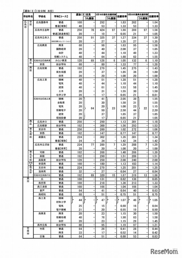 平成30年度　広島県公立高等学校選抜（II）等の志願状況