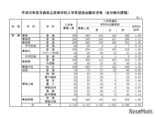 平成30年度青森県立高等学校入学者選抜出願状況　東青地域