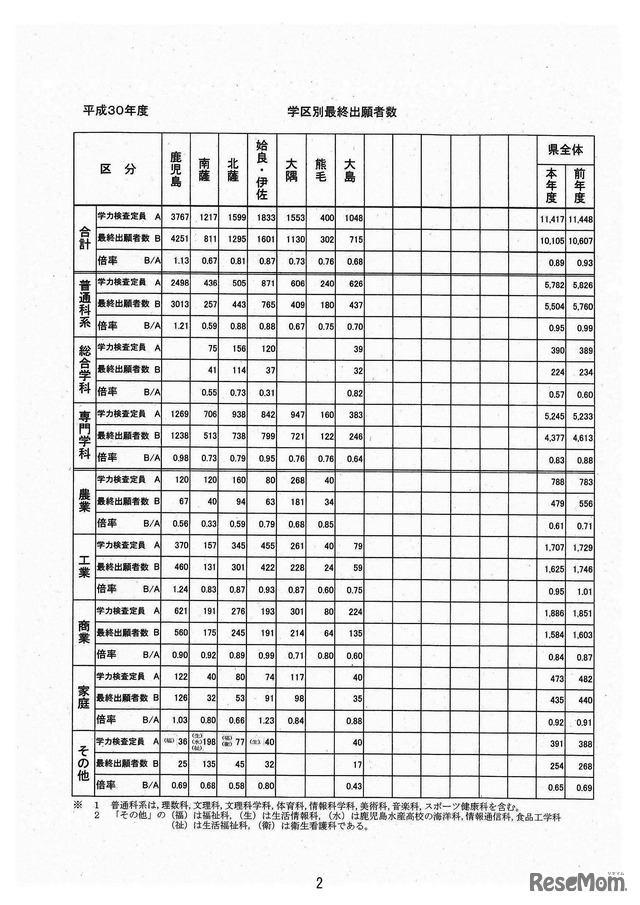 平成30年度公立高等学校入学者選抜学力検査最終出願者数