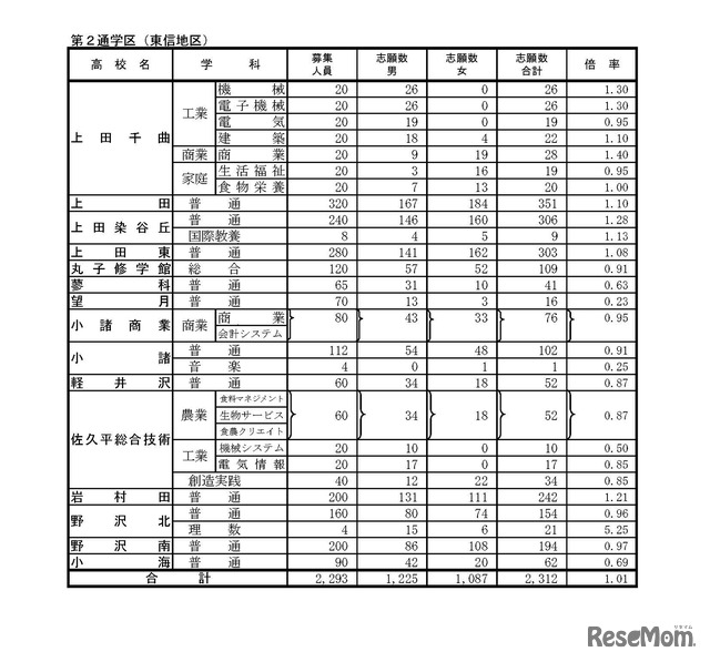 長野県 平成30年度公立高等学校入学者後期選抜志願者数