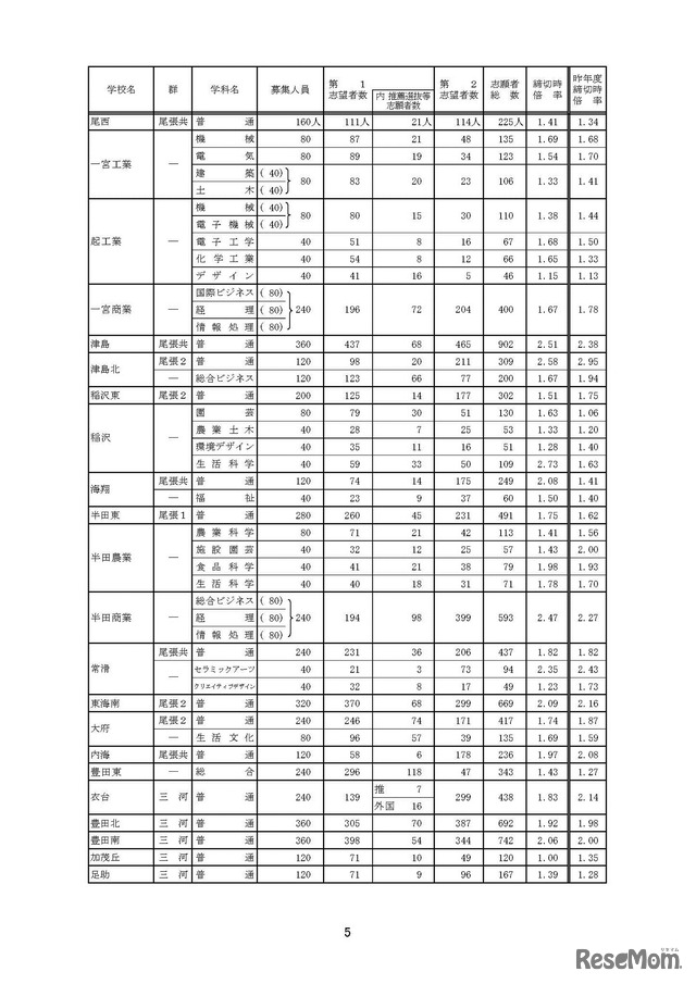 全日制一般選抜・推薦選抜等入学願書受付締切後の志願者数