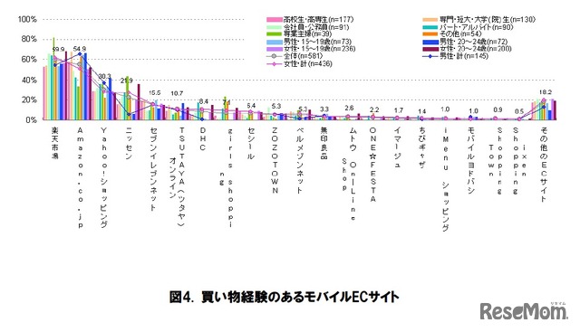 買い物経験のあるモバイルECサイト