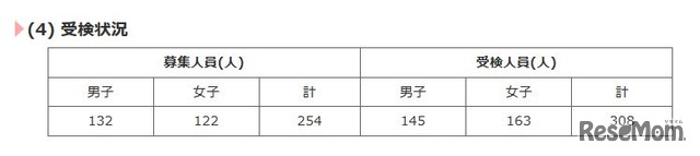 都立日野高校の受検状況