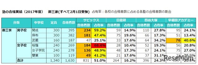 4塾の合格実績（男女御三家）