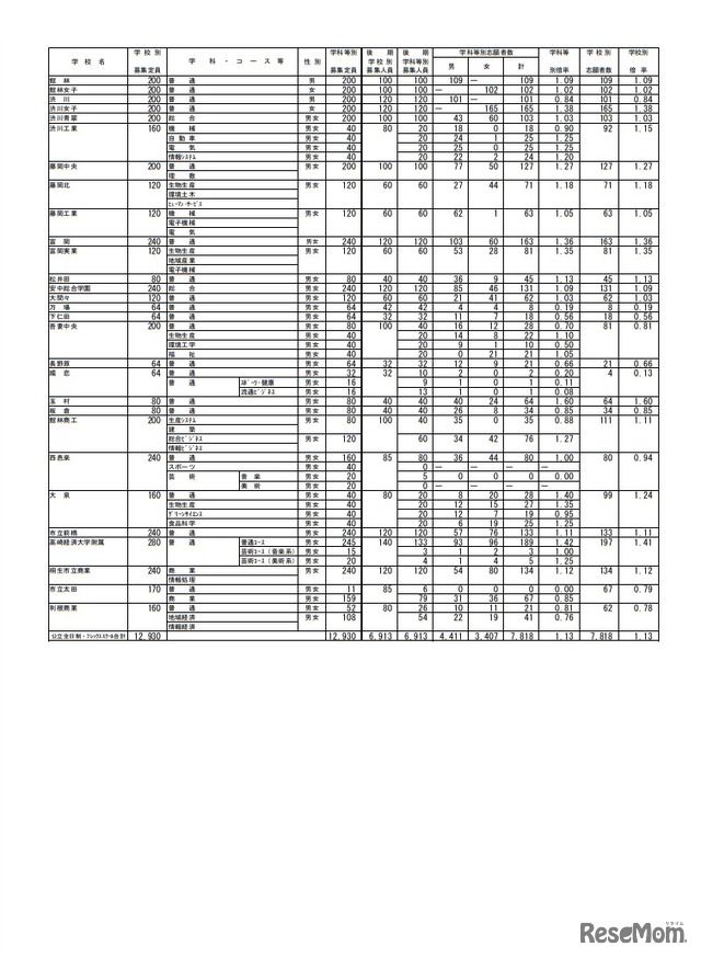 平成30年度群馬県公立高等学校入学者選抜全日制課程・フレックススクール後期選抜志願状況