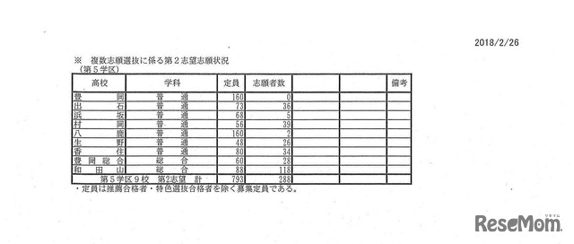平成30年度兵庫県公立高等学校入学者選抜出願状況（平成30年2月26日正午締切）