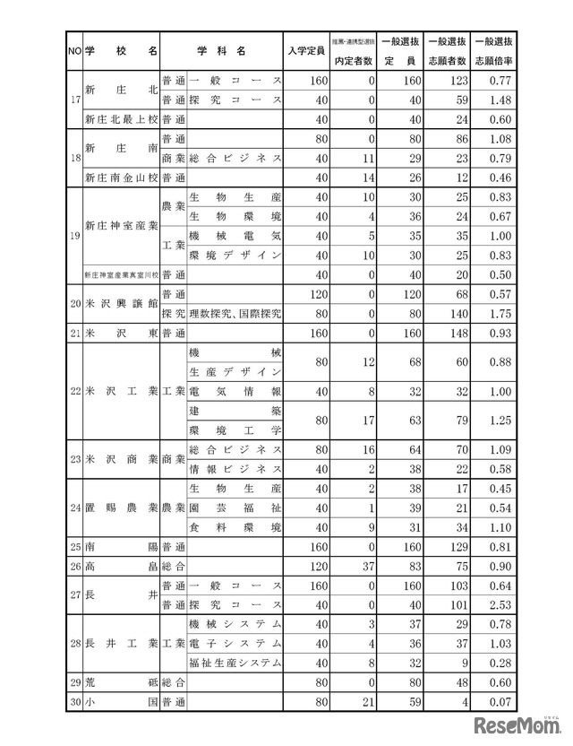 平成30年度 山形県公立高等学校入学者選抜 一般入学者選抜 志願状況（全日制）