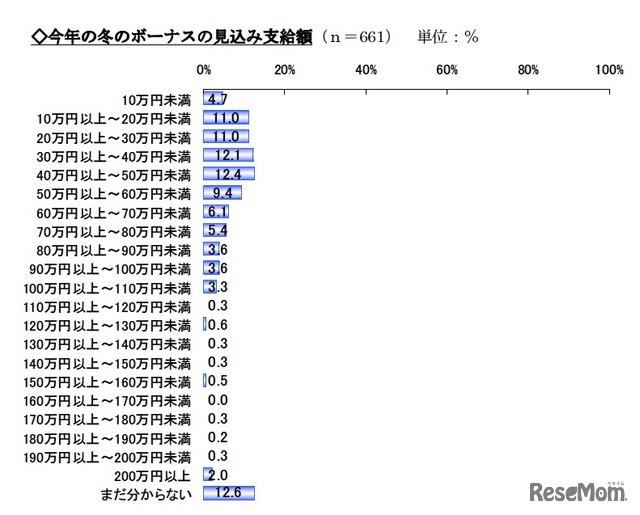 今年の冬のボーナスの見込み支給