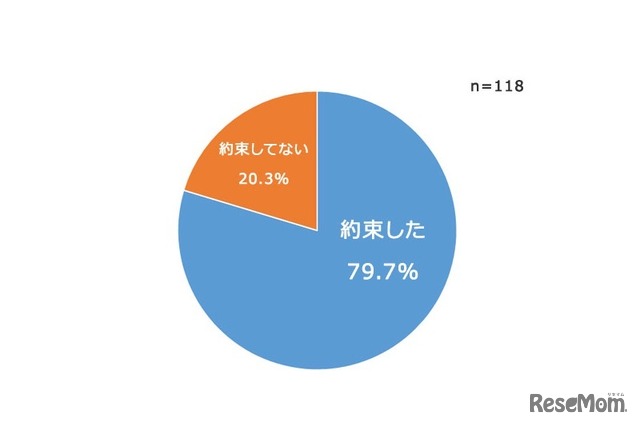 スマートフォンを持つときのルールを決めているか