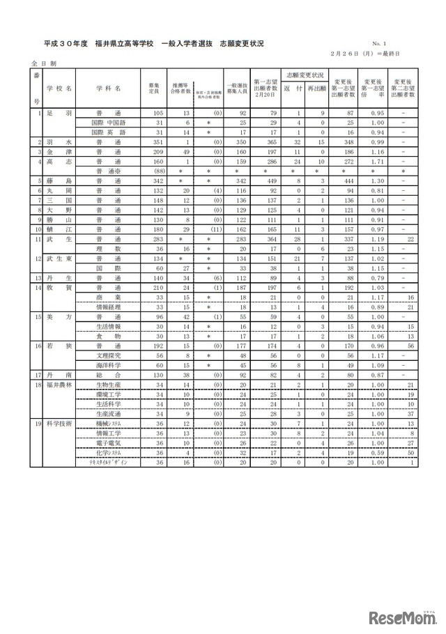 平成30年度福井県立高等学校一般入学者選抜志願変更状況