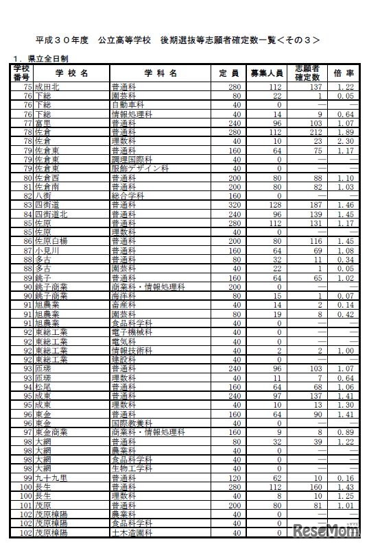 後期選抜等志願者確定数一覧（県立全日制）