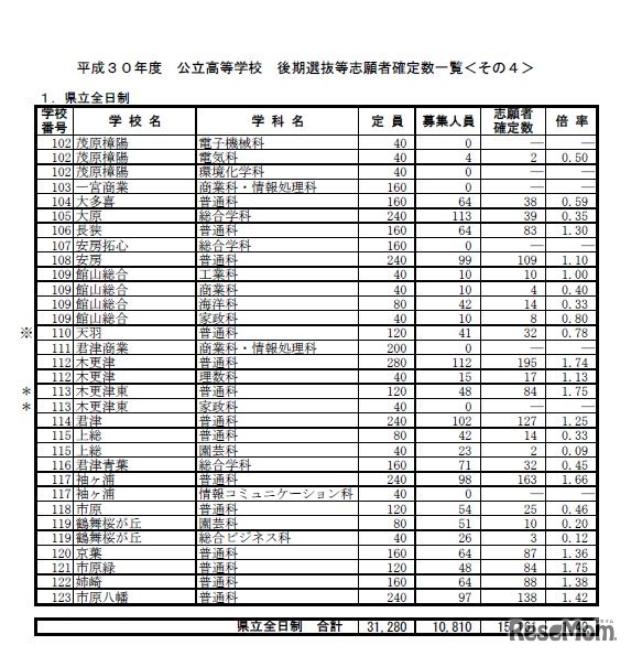 後期選抜等志願者確定数一覧（県立全日制）