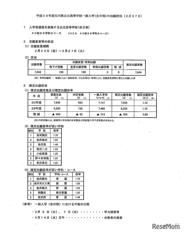 平成30年度石川県公立高等学校一般入学（全日制）の出願状況