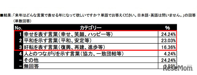 来年はどんな言葉で表せる言葉になって欲しいか