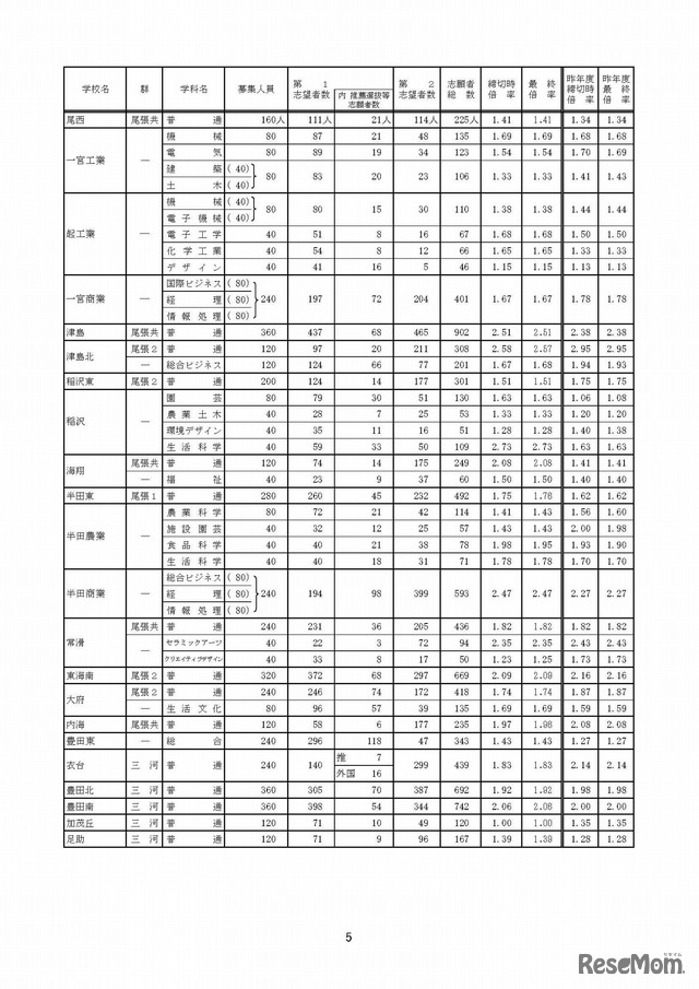 平成30年度愛知県公立高等学校（全日制課程）入学者選抜における志願変更後の志願者数（最終）について