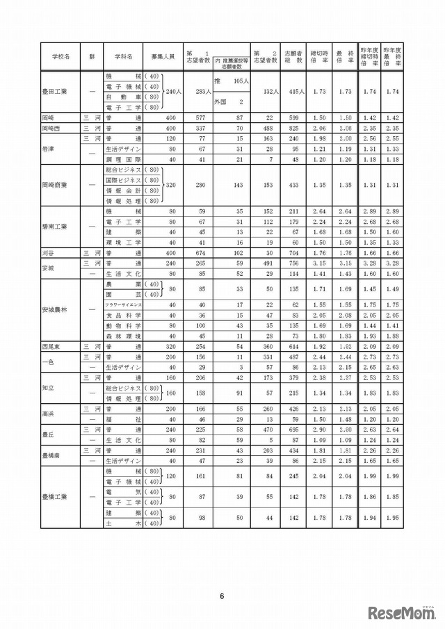 平成30年度愛知県公立高等学校（全日制課程）入学者選抜における志願変更後の志願者数（最終）について