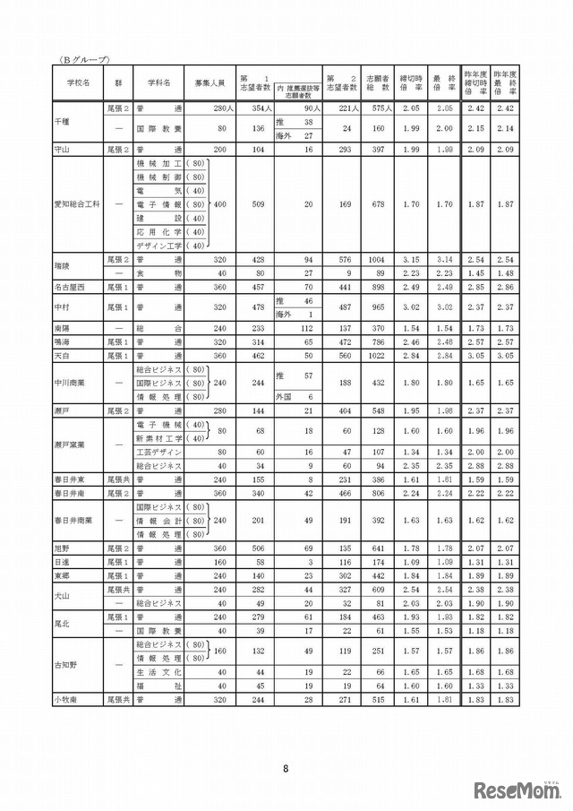 平成30年度愛知県公立高等学校（全日制課程）入学者選抜における志願変更後の志願者数（最終）について