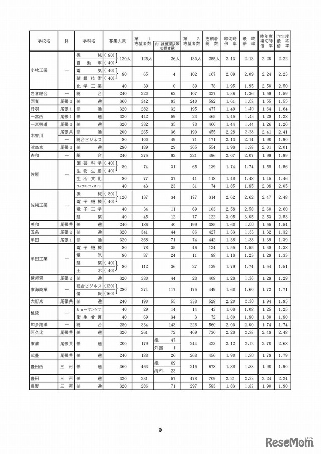 平成30年度愛知県公立高等学校（全日制課程）入学者選抜における志願変更後の志願者数（最終）について