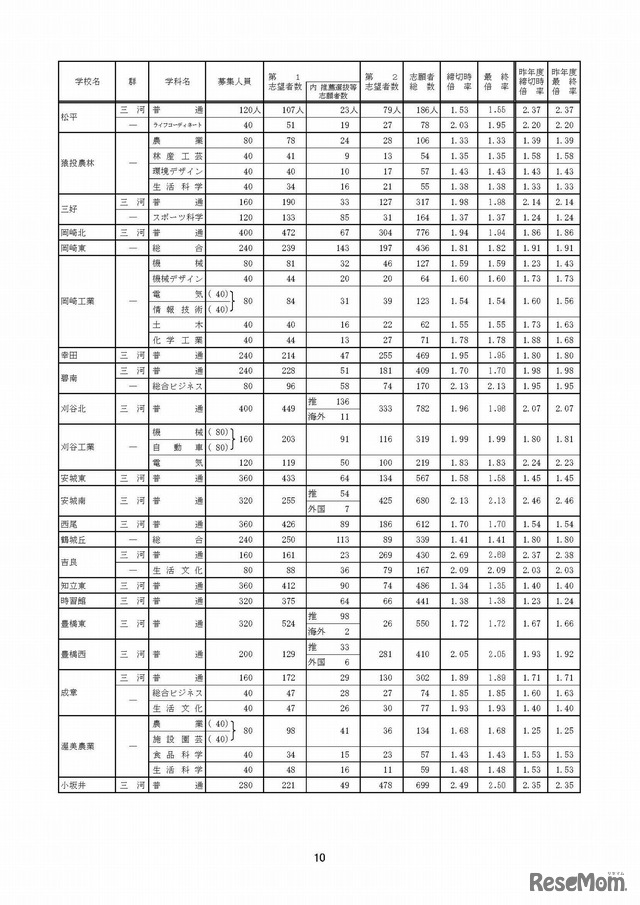 平成30年度愛知県公立高等学校（全日制課程）入学者選抜における志願変更後の志願者数（最終）について