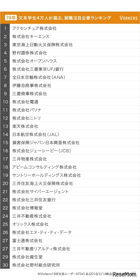 2019就活調査レポート「文系学生4万人が選ぶ、就職注目企業ランキング」
