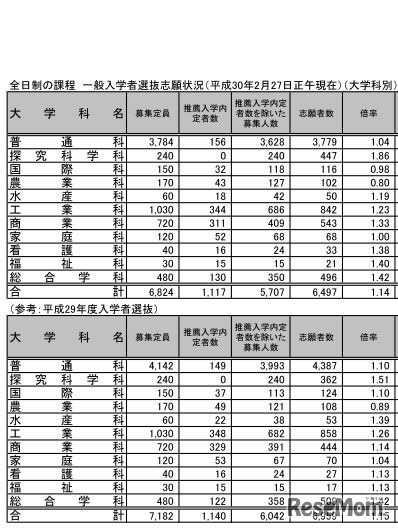 平成30年度富山県立高校一般選抜の志願状況・倍率（確定）