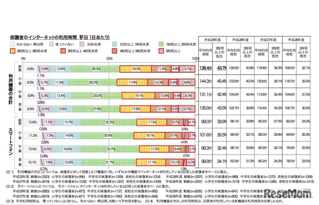 保護者のインターネットの利用時間（平日1日あたり）