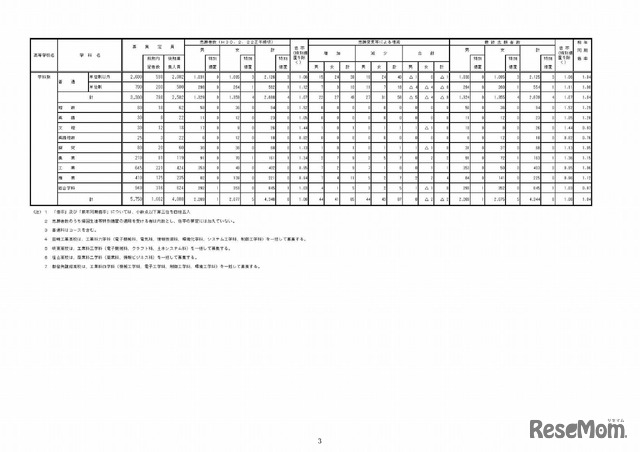 平成30年度山梨県公立高等学校入学者選抜全日制後期募集および定時制課程の最終志願状況（甲陵高校を除く）