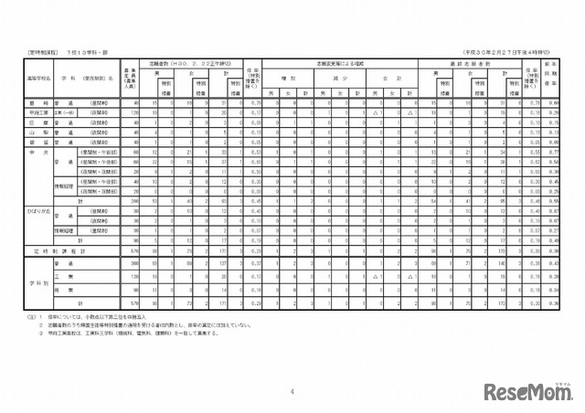 平成30年度山梨県公立高等学校入学者選抜全日制後期募集および定時制課程の最終志願状況（甲陵高校を除く）