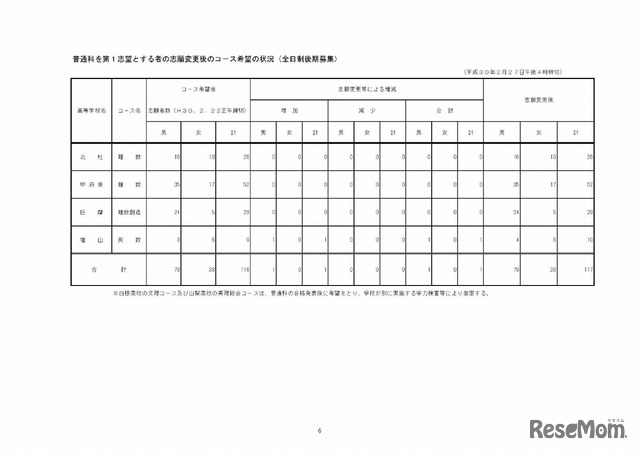 平成30年度山梨県公立高等学校入学者選抜全日制後期募集および定時制課程の最終志願状況（甲陵高校を除く）