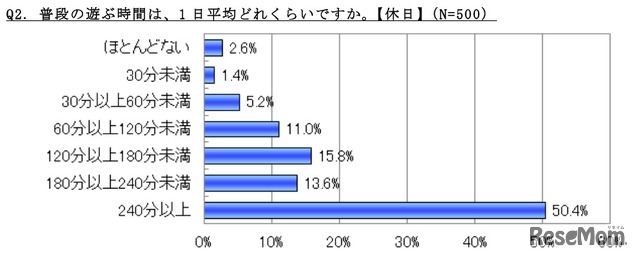 普段の遊ぶ時間は、11日平均どれくらいですか（休日）