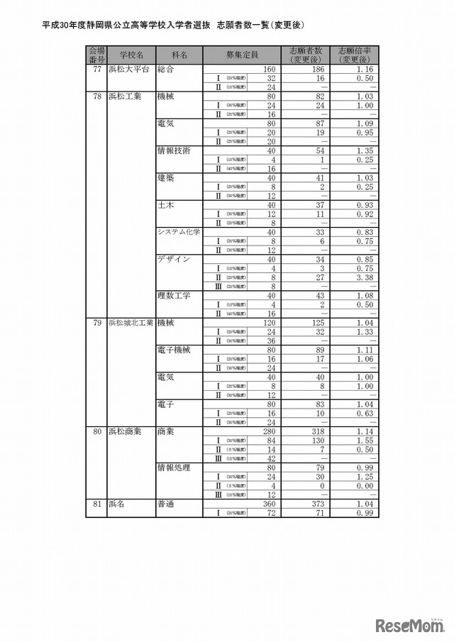 平成30年度静岡県公立高等学校入学者選抜　志願者数一覧（変更後）