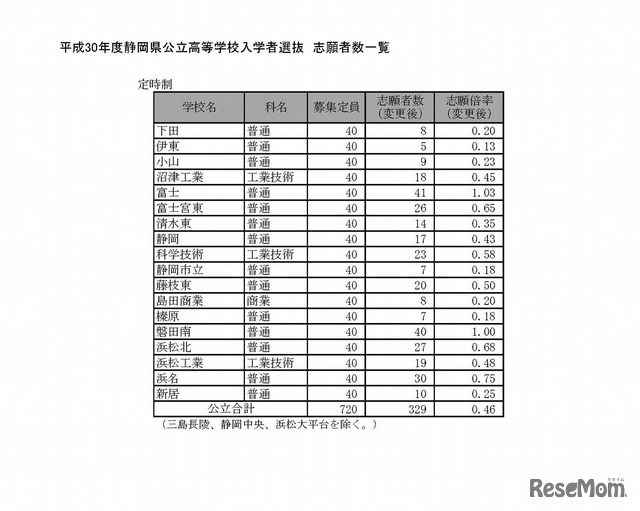 平成30年度静岡県公立高等学校入学者選抜　志願者数一覧（変更後）